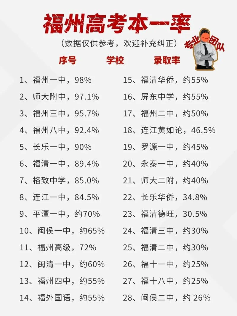 2018年福州中学的升学率-2018 年福州中学升学率