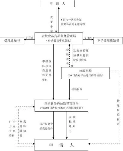 保健食品认证审批时间-保健食品认证审批时限