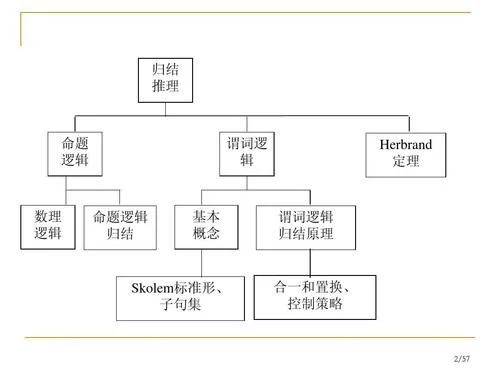 人工智能谓词公式作业_2