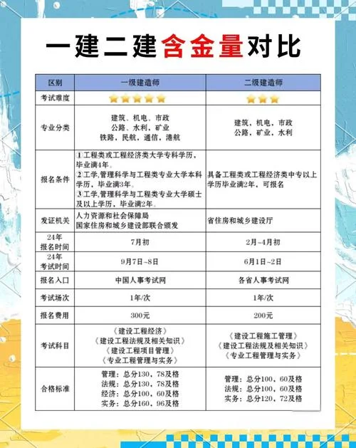 一建包含二建内容吗_1