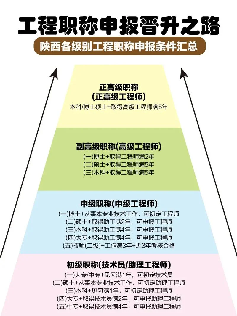 评建筑工程师职称的要求-评建筑职称要求