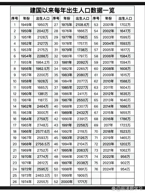 中国哪一年出生人口最多-2023 年中国出生人口最多