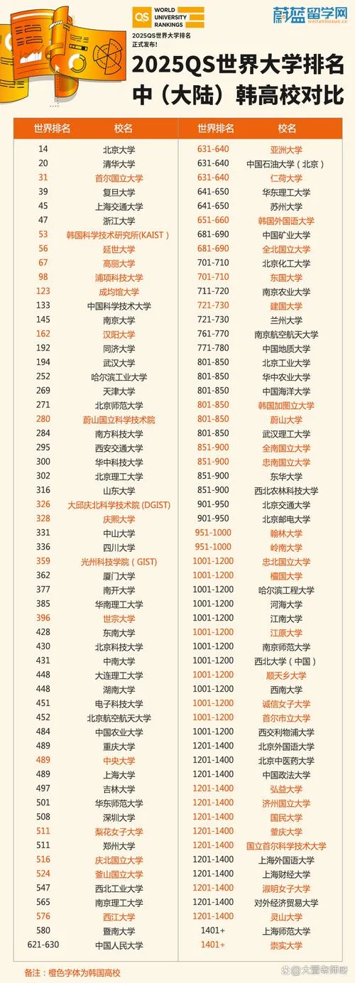 西京学院韩国排名_1
