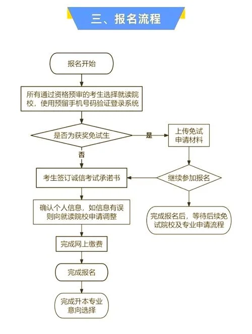四川大学自考怎么报名-四川自考报名指南
