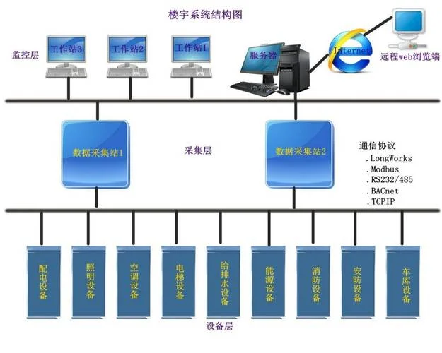 楼宇自动化系统原理与应用_2