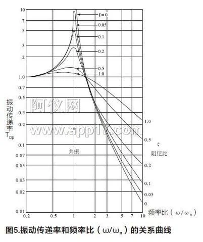 结构振动幅值计算公式_1