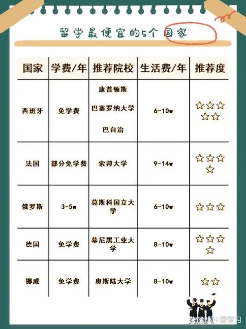哪个国家留学最省钱-哪个国家留学最省钱