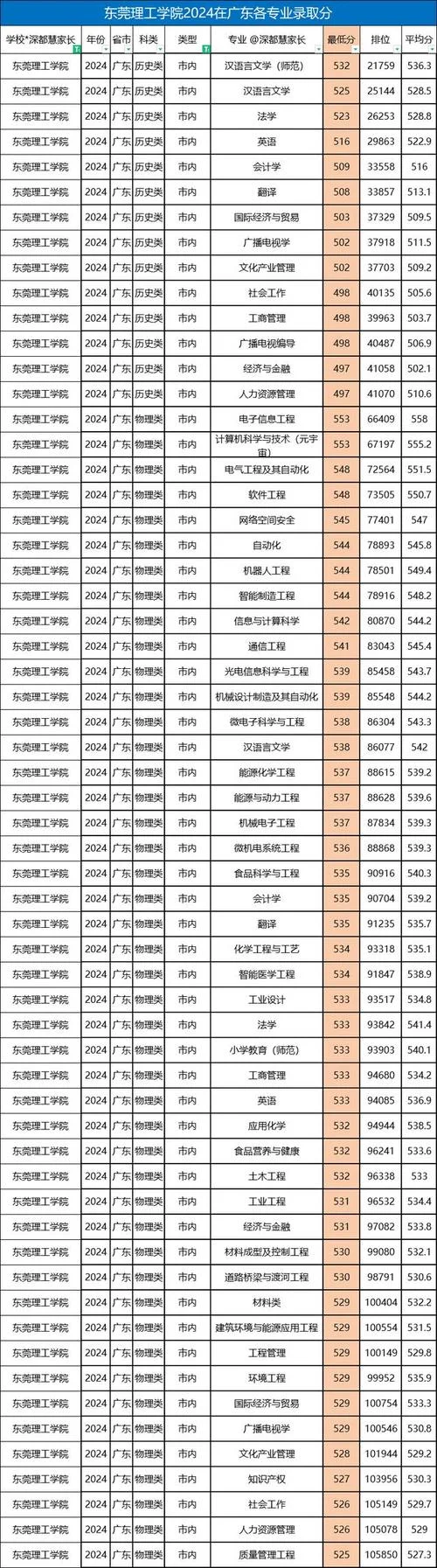 东莞理工学院城市学院学费_1