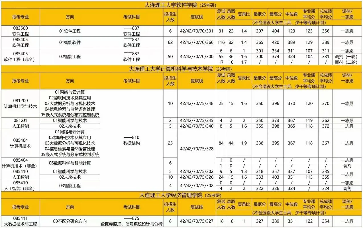 大连理工大学考研难吗-丹大考研难度评估