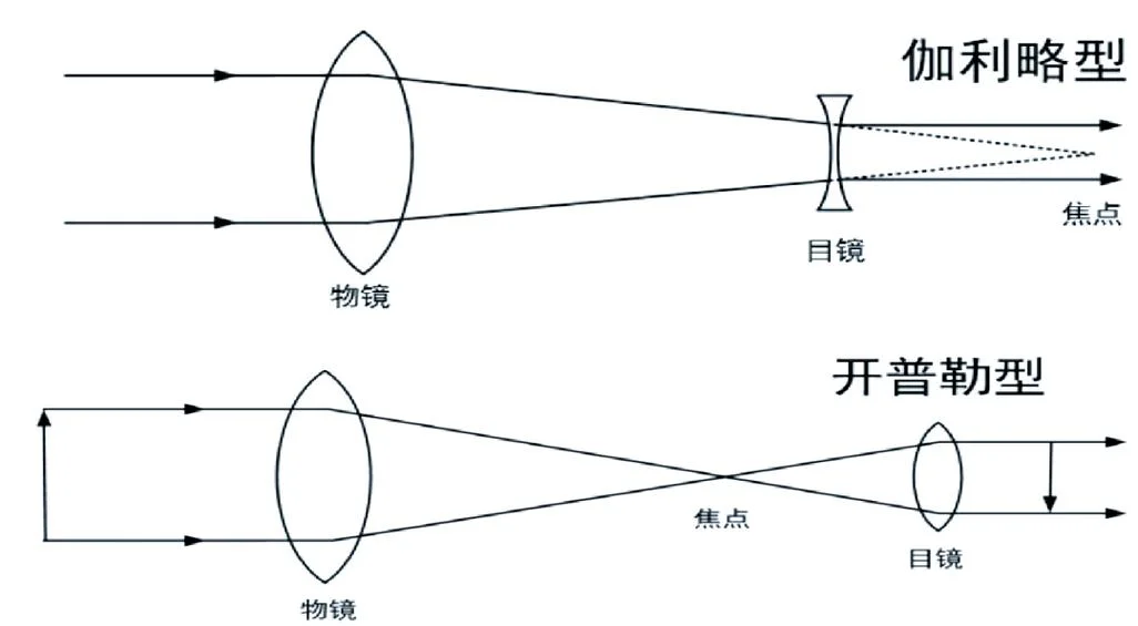 牛顿望远镜原理-牛顿望远镜原理
