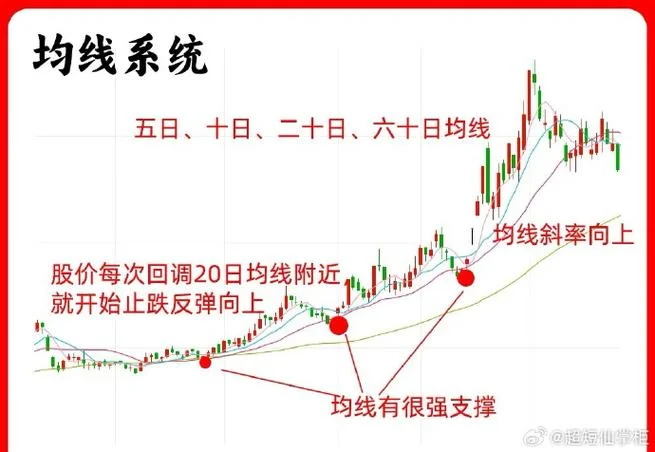 均线和条件选股-均线条件选股