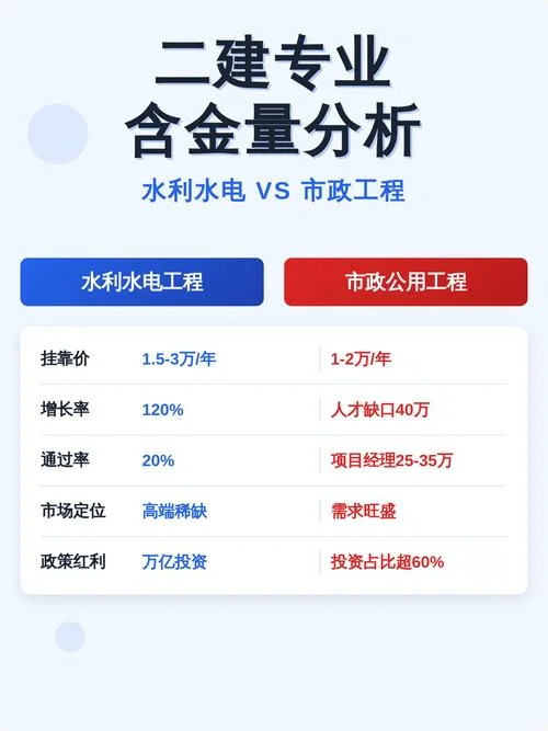 二建报哪个专业含金量高_1