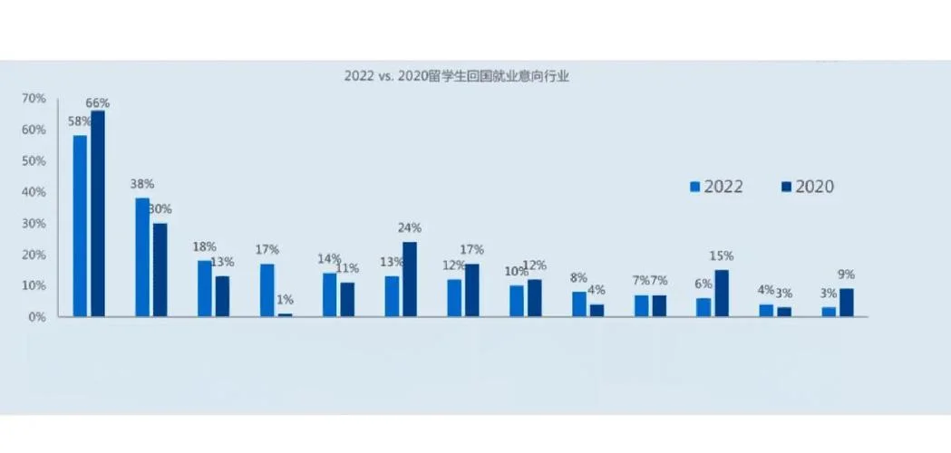 2022年留学生回国率-2022 年留学生回国率