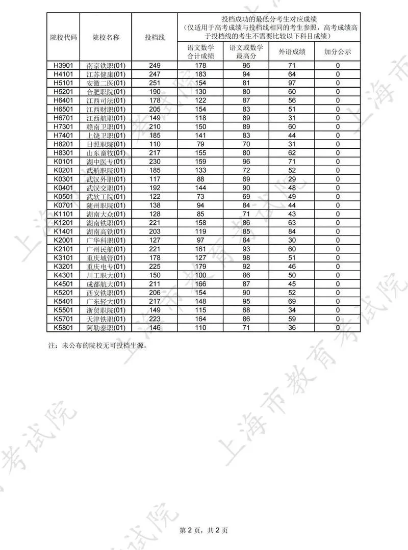 大专院校录取分数线-大专院校录取分数