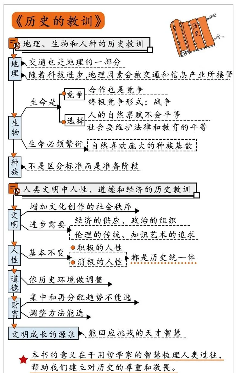 历史学的价值-历史学之价值