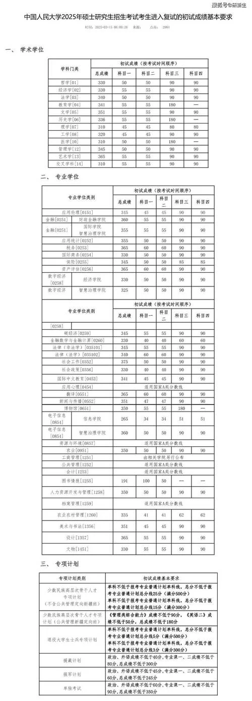 山大2022考研复试线_2