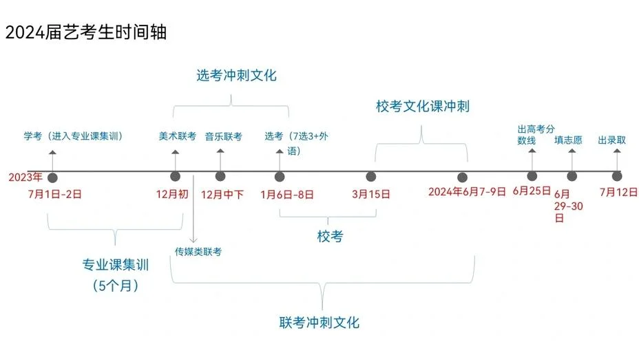 2020年高考艺考时间_1
