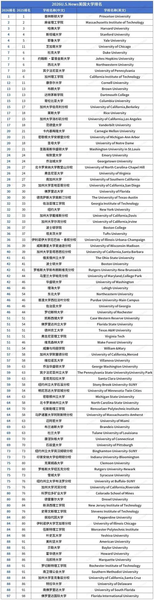 美国大学排行200-美大排行二百