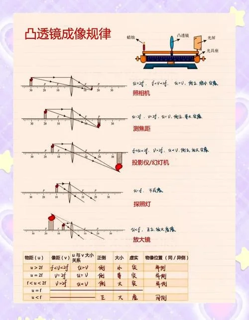 凸透镜成像的实验原理_1