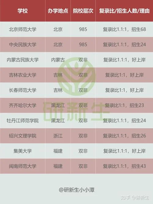 英语教育学考研学校排名-英语教育学考研排名