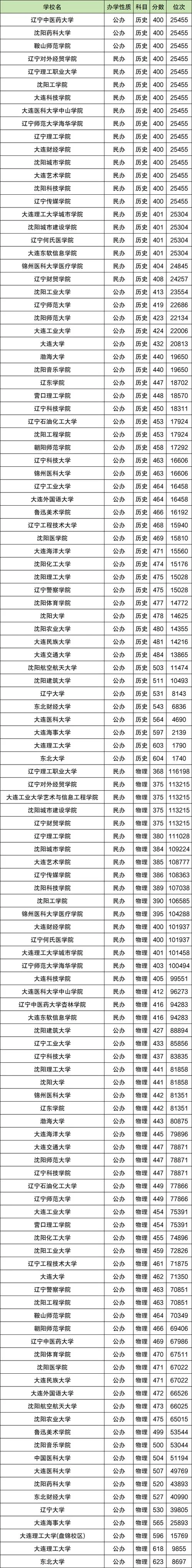 辽宁最差的二本大学_1
