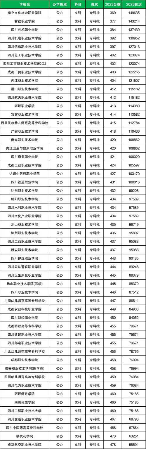 四川最好的公办专科_2