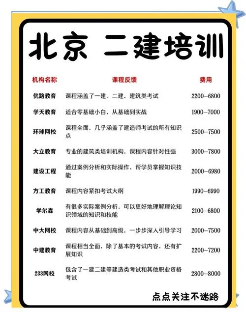 有哪些二建培训班_1