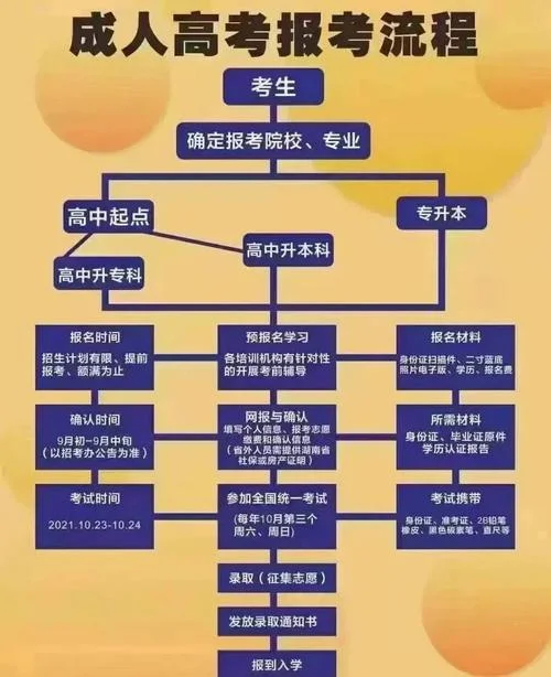 网上成考报名流程_2