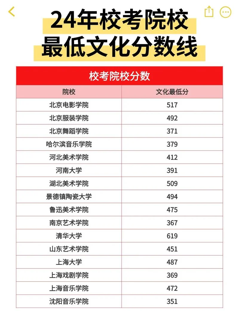 艺考文化课最高多少_2