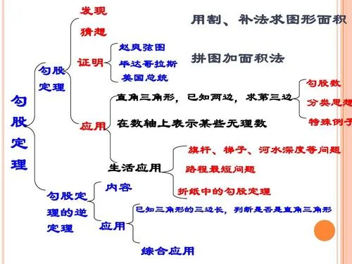 勾股定理思维导图精品-勾股定理思维导图