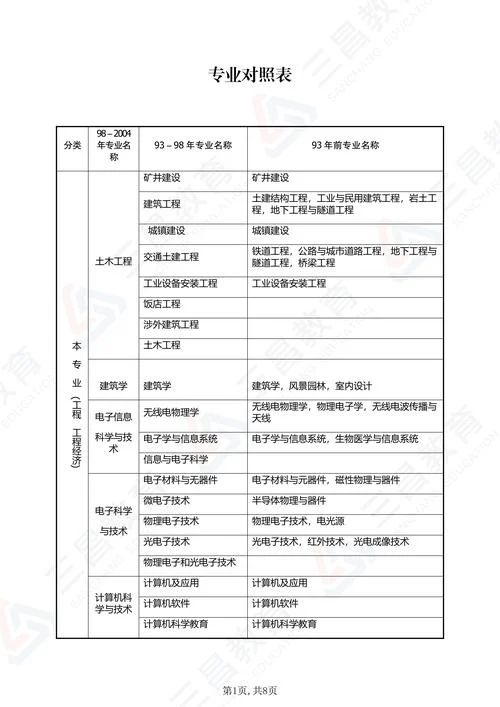能考二建的专业对照表_2