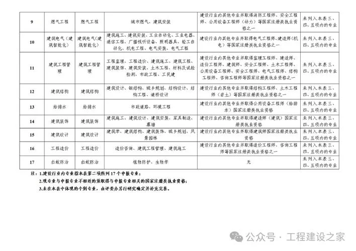 评建筑工程师职称的要求_1