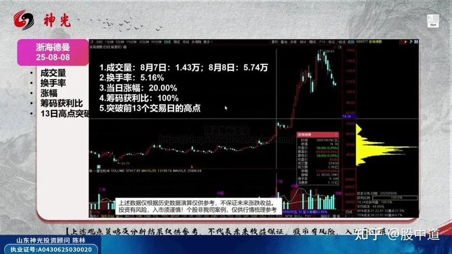 涨停板后阴线选股公式_2