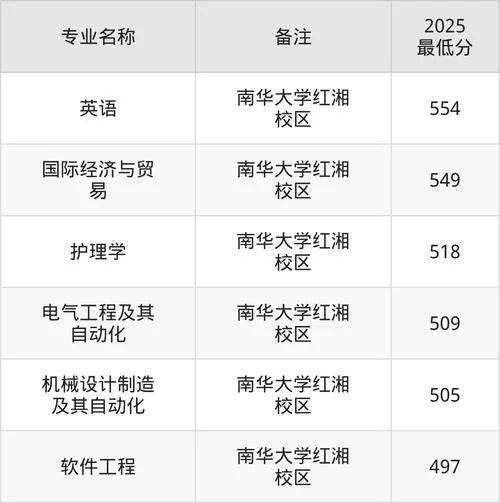 报考南华大学的分数线_1