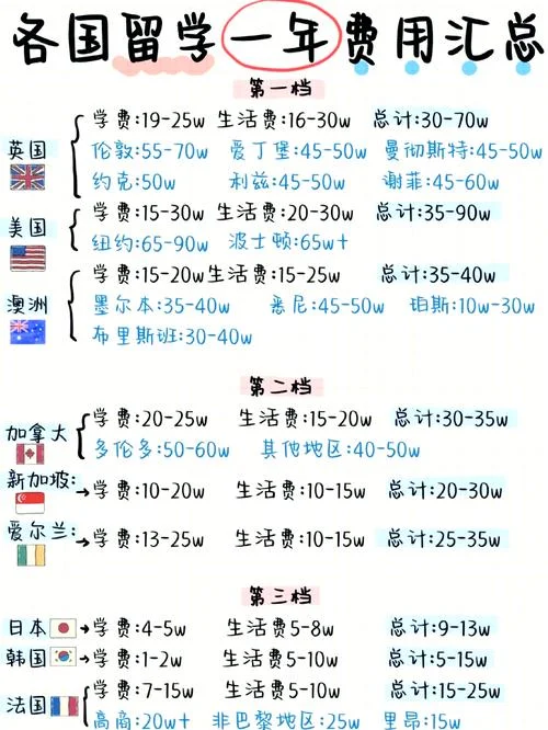 美国留学生活费排行榜-美国留学生活费热门榜单