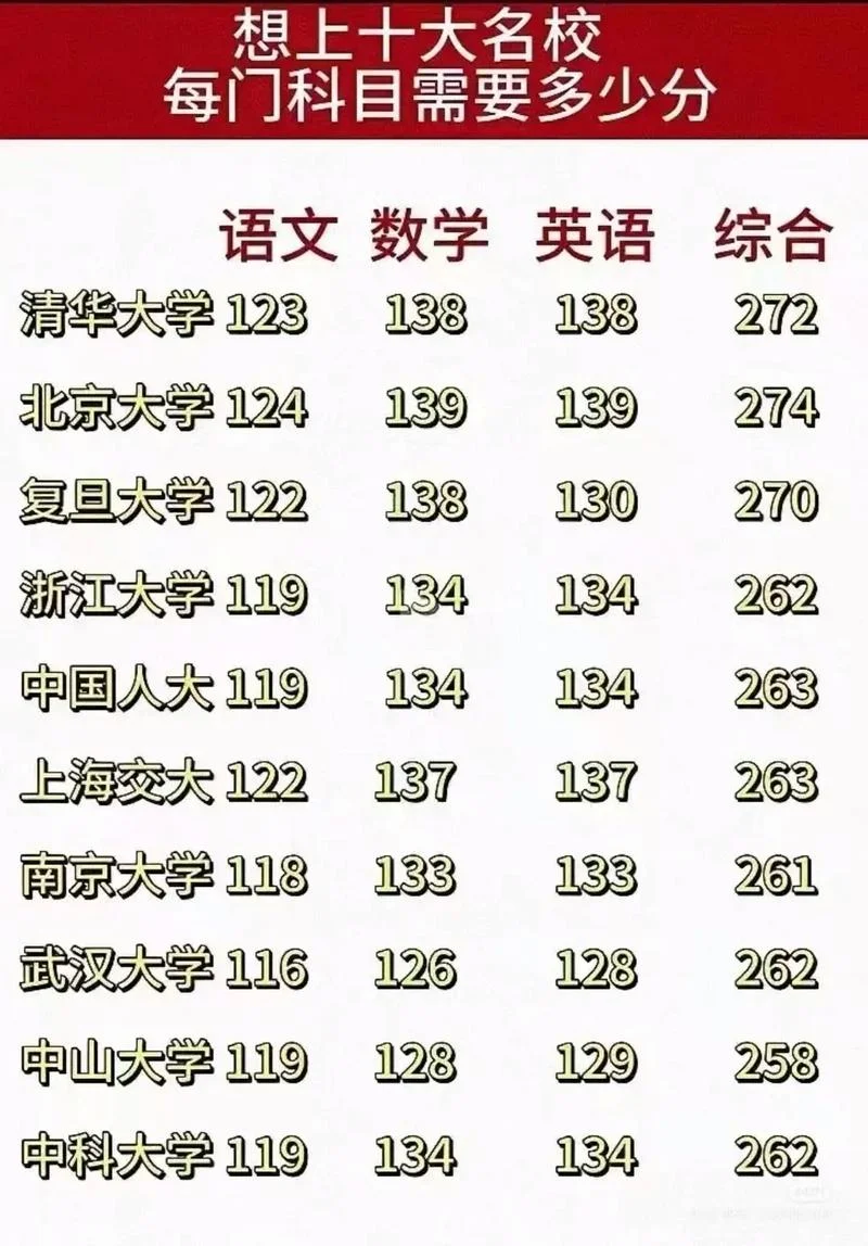 考上985需要多少分-985 录取参考分数线