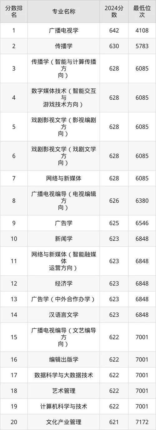 世界大学传媒专业排名_1