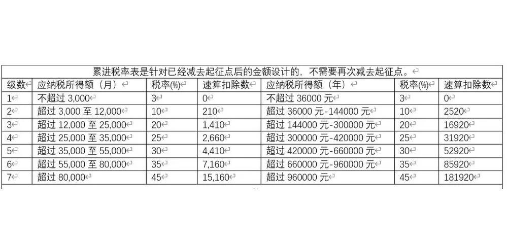 个税速算扣除数是什么意思?_2