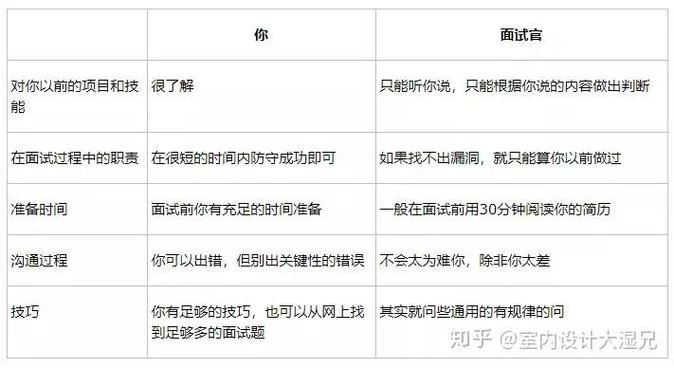java程序员面试项目经验-Java 程序员面试项目经验