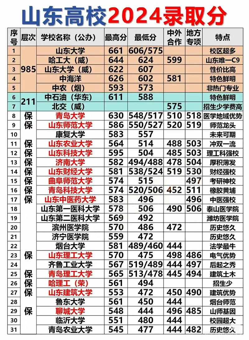 2024各大学录取线-2024 大学录取线