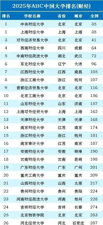 财经类大学排名_1