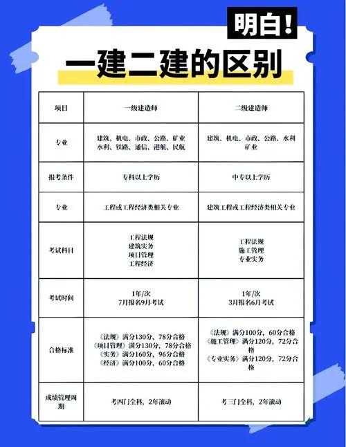 哪些专业能考一建二建_2
