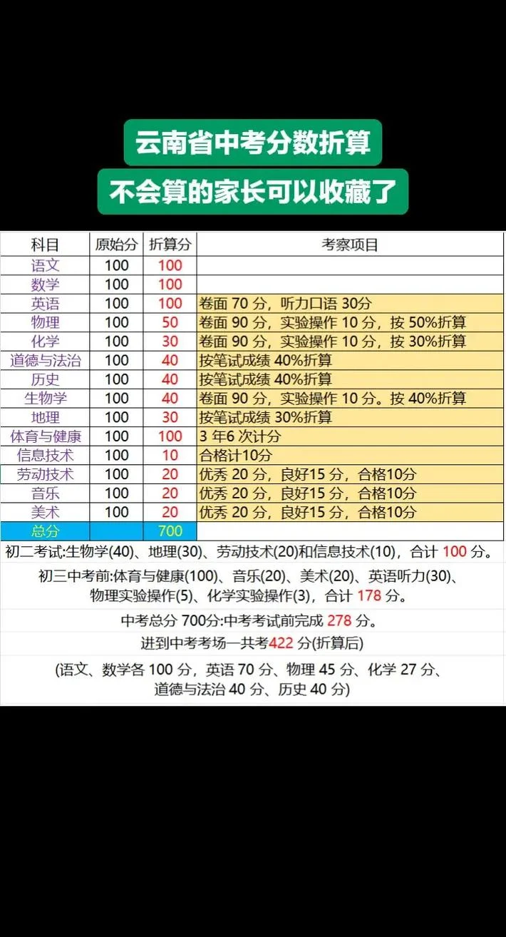 云南省中考成绩查询系统-云南省中考成绩查询