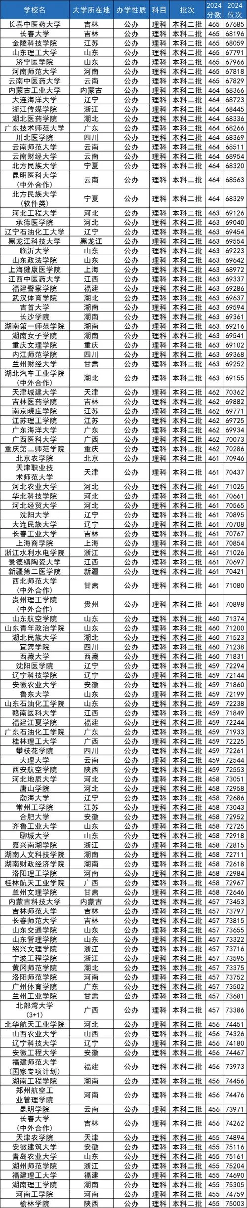 416分的二本公办大学_1