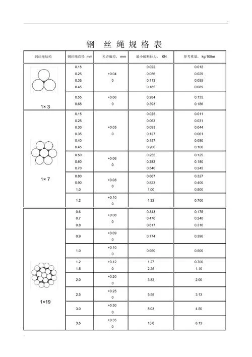 钢丝绳的规格怎么写_2