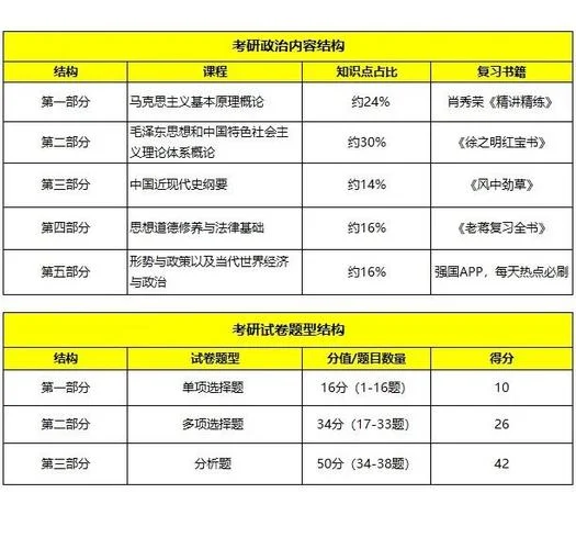 考研政治科目占比-考研政治科目占比