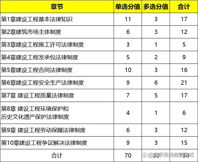 一建造师级考试题型_2