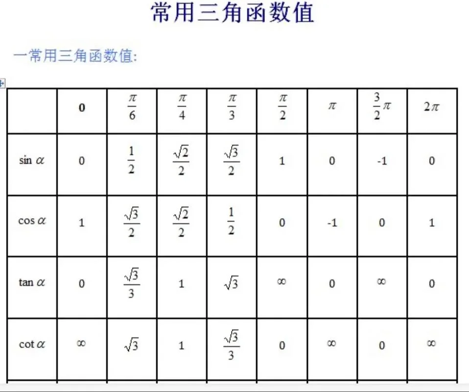 正余弦定理特殊值表_2