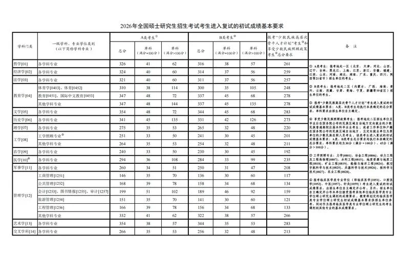 2021年研究生国家分数线_1