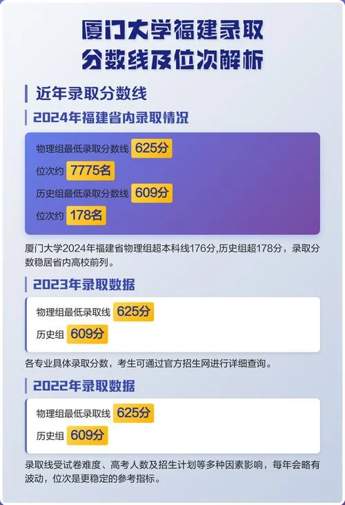 厦门大学录取分数线2024-厦大 2024 录取线